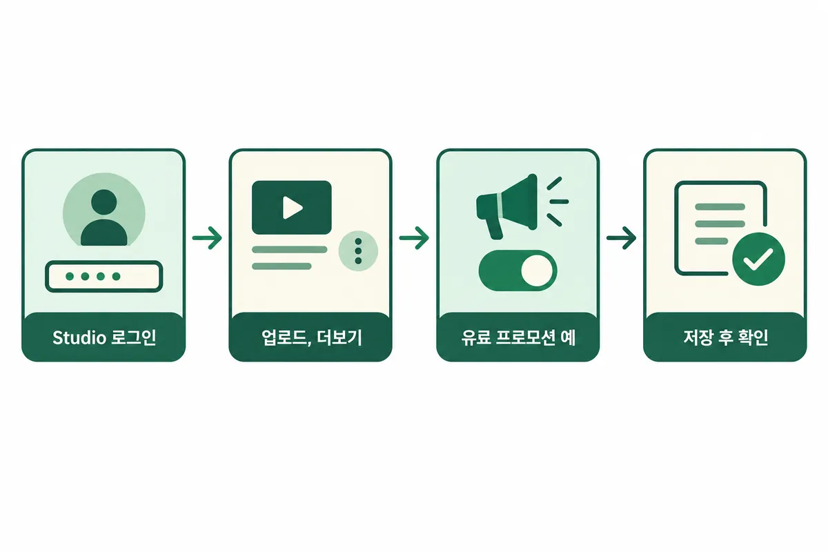 새 업로드에서 유료 프로모션을 켜는 순서를 보여주는 설명용 도식