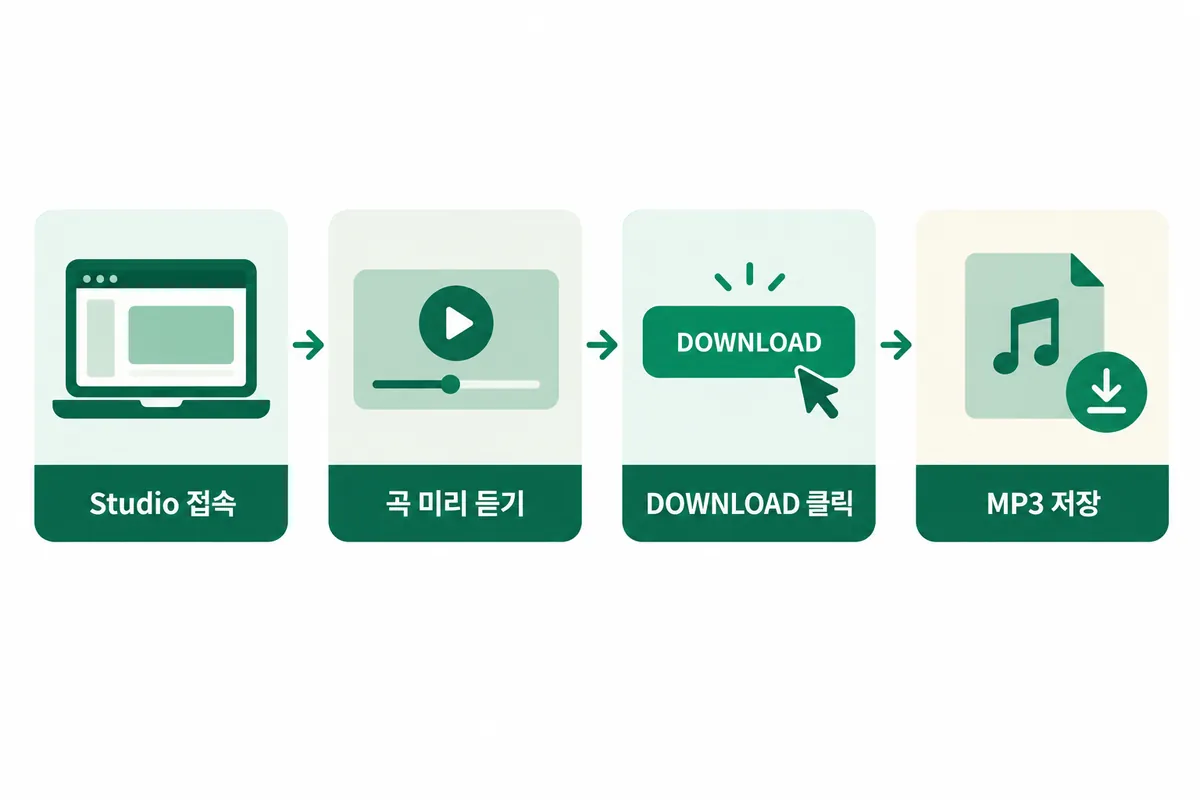 Studio 접속부터 MP3 저장까지 다운로드 순서를 보여주는 설명용 도식