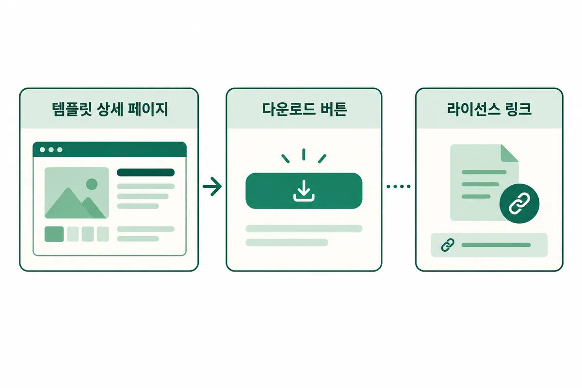 Mixkit 템플릿 상세 페이지에서 다운로드 버튼과 라이선스 확인 링크가 함께 있는 구성을 설명용 도식으로 보여줍니다.
