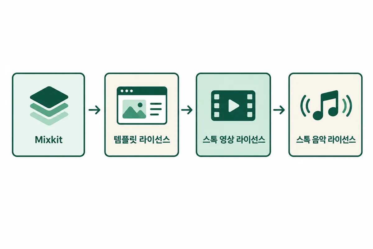 Mixkit이 파일 유형마다 별도 라이선스를 두는 구조를 설명용 도식으로 보여줍니다.