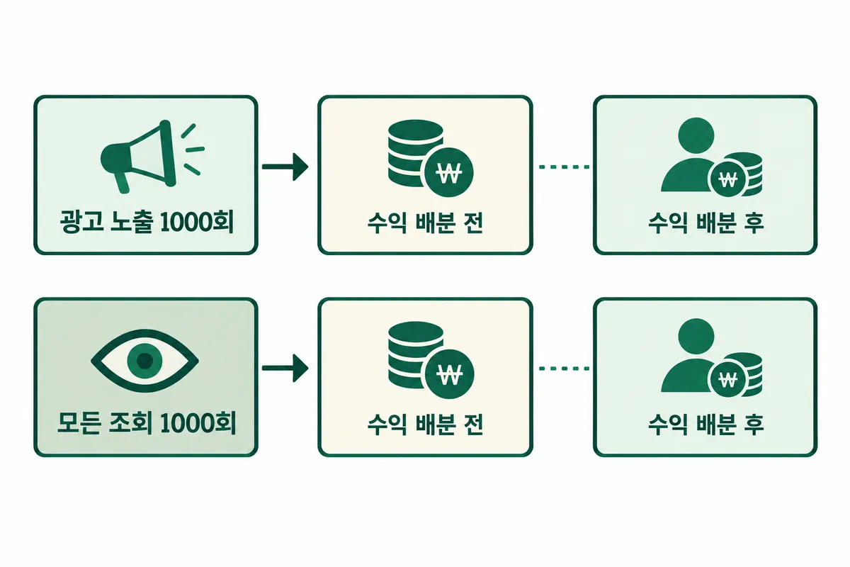 CPM과 RPM이 분자(배분 전 광고주 비용, 배분 후 창작자 수익)와 분모(광고 노출, 모든 조회)에서 어떻게 갈라지는지 보여주는 구조 도식