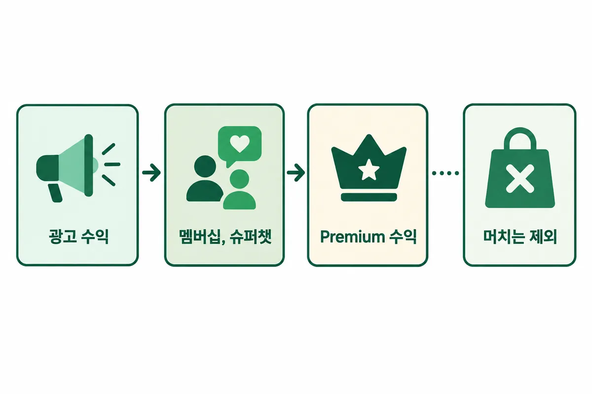 RPM 분자에 포함되는 수익원과 제외되는 머치 수익을 구분하는 범위 도식