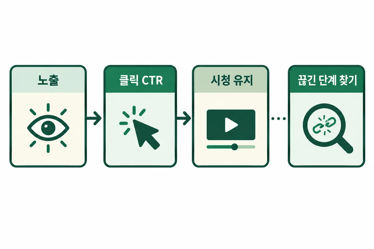 노출, 클릭, 시청의 세 단계 중 어디에서 흐름이 끊겼는지 구분하는 설명용 도식