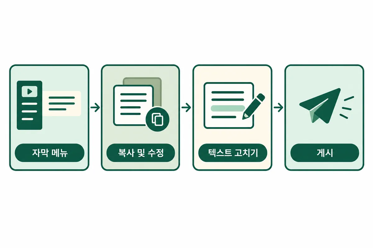 Studio에서 자동 자막을 복사 및 수정으로 초안화해 고치고 게시하는 순서를 보여주는 설명용 도식