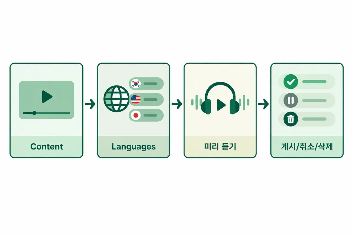 영상별 더빙을 미리 듣고 게시 상태를 바꾸는 순서를 보여주는 설명용 도식