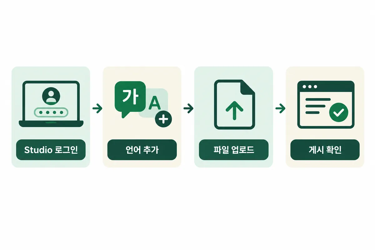 Studio 로그인부터 언어 추가, 파일 업로드, 게시 확인까지 이어지는 작업 순서를 보여주는 설명용 도식입니다.