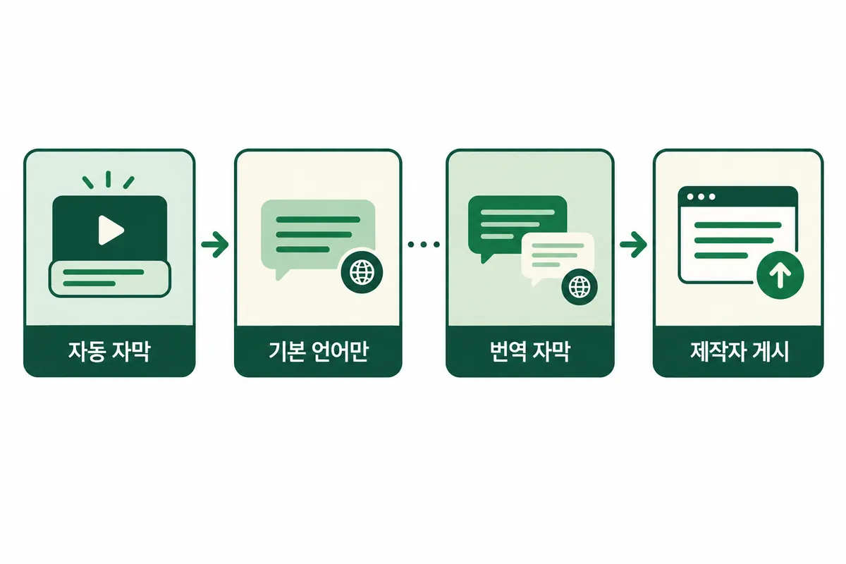 기본 언어로만 생성되는 자동 자막과 제작자가 직접 게시하는 번역 자막의 구조 차이를 보여주는 설명용 도식입니다.