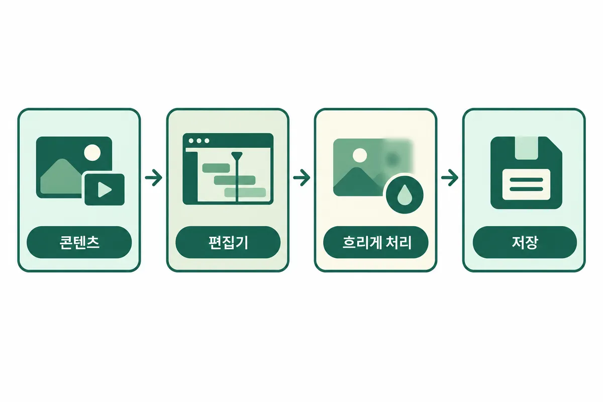 Studio에서 흐리게 처리까지 들어가는 메뉴 순서를 보여주는 설명용 도식