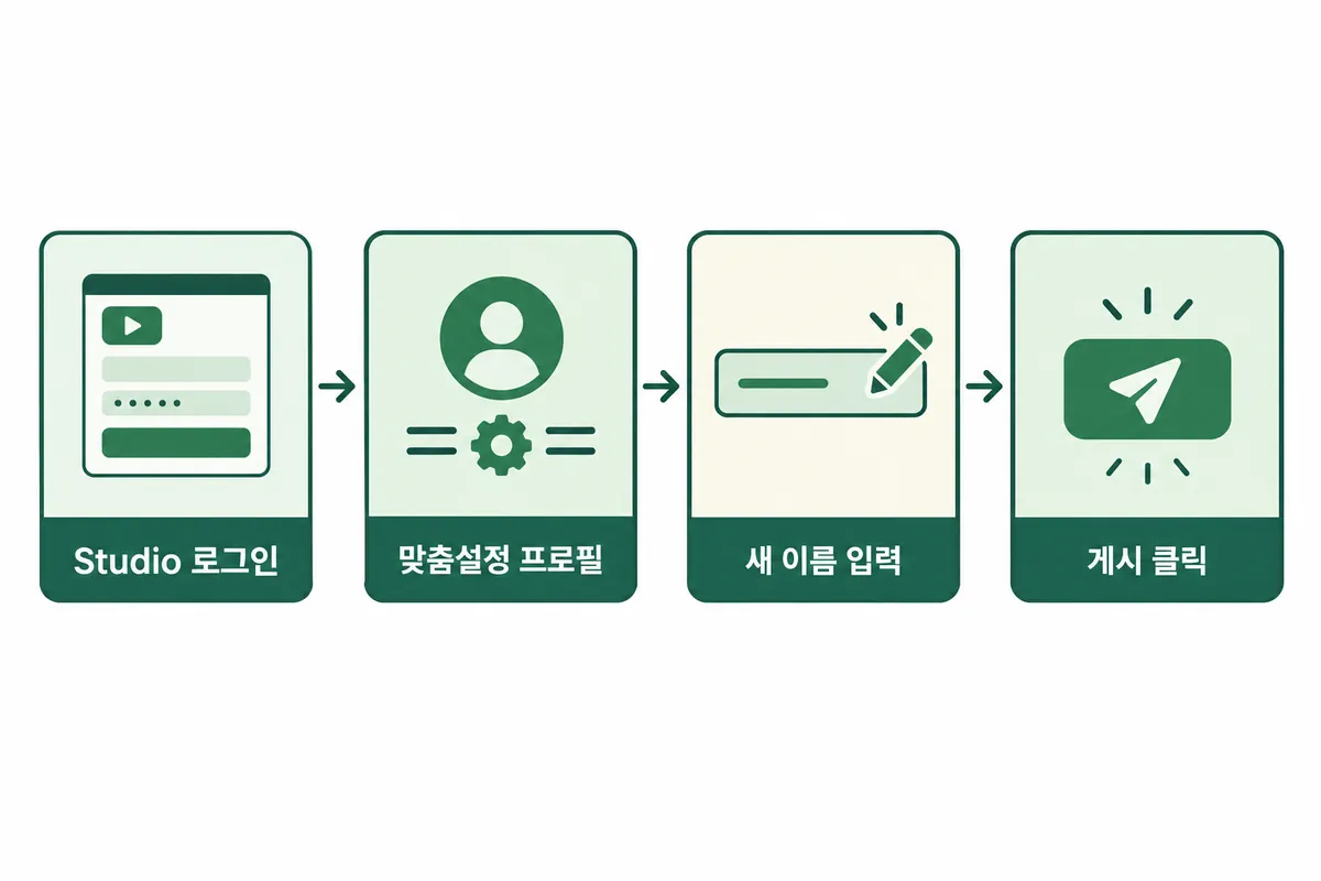 Studio 로그인부터 게시까지 채널 이름 변경 4단계 순서를 보여주는 설명용 도식