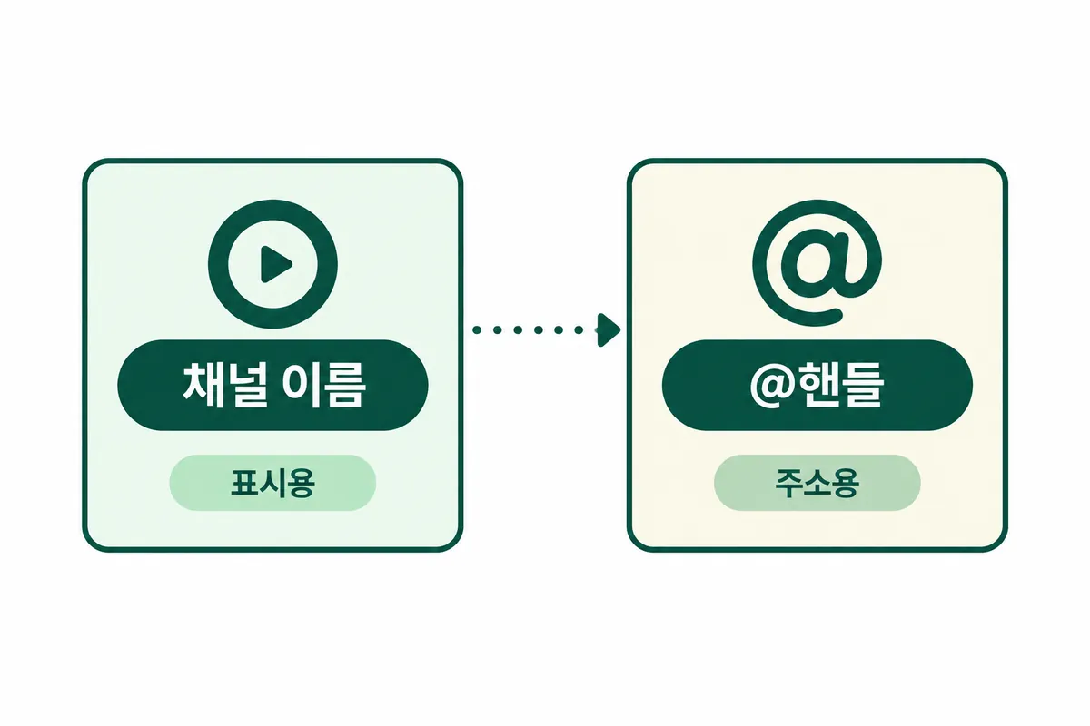 표시용 채널 이름과 주소용 @핸들이 별개 항목이라는 구조를 보여주는 설명용 도식