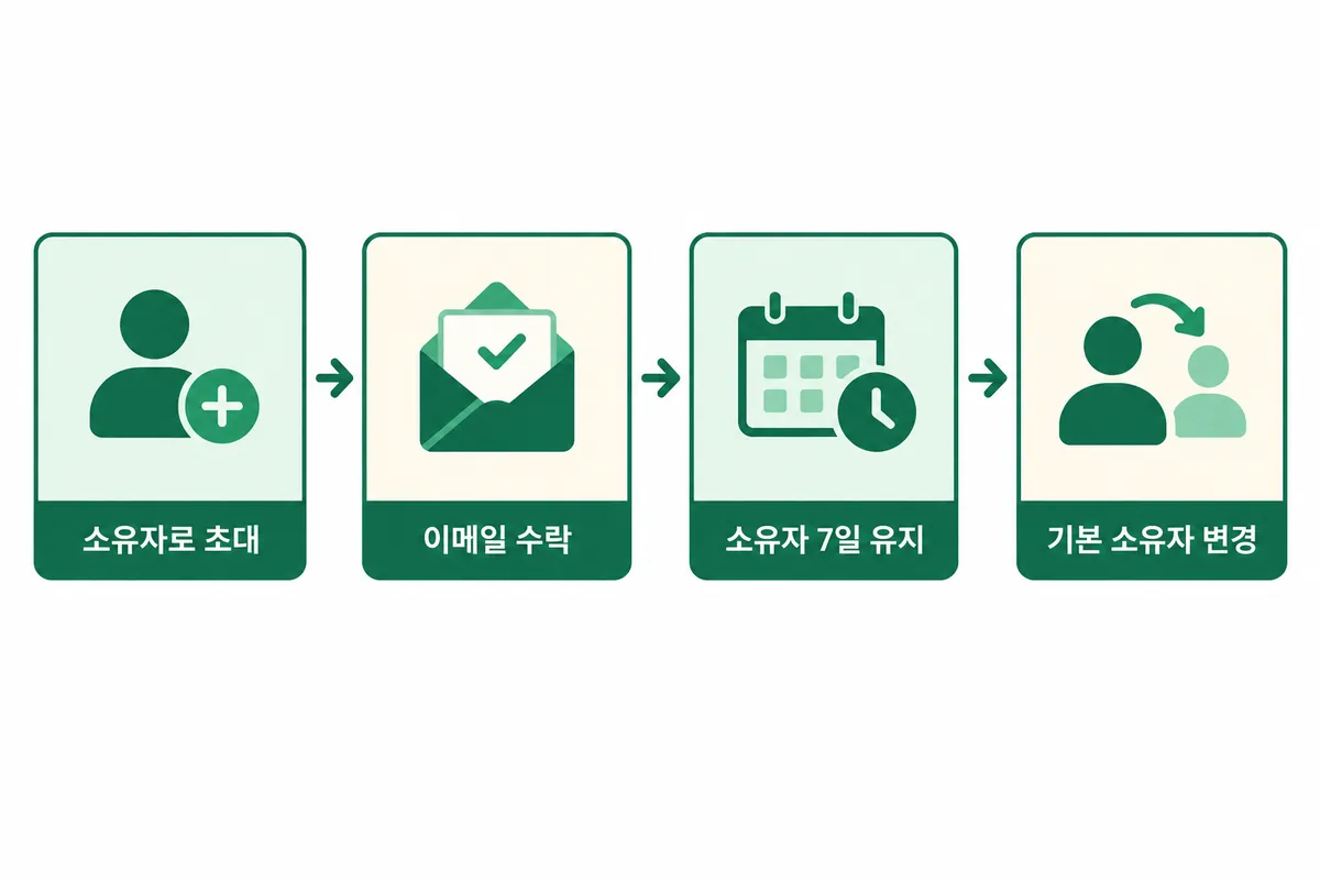 소유자 초대부터 기본 소유자 변경까지 네 단계 순서를 보여주는 설명용 도식