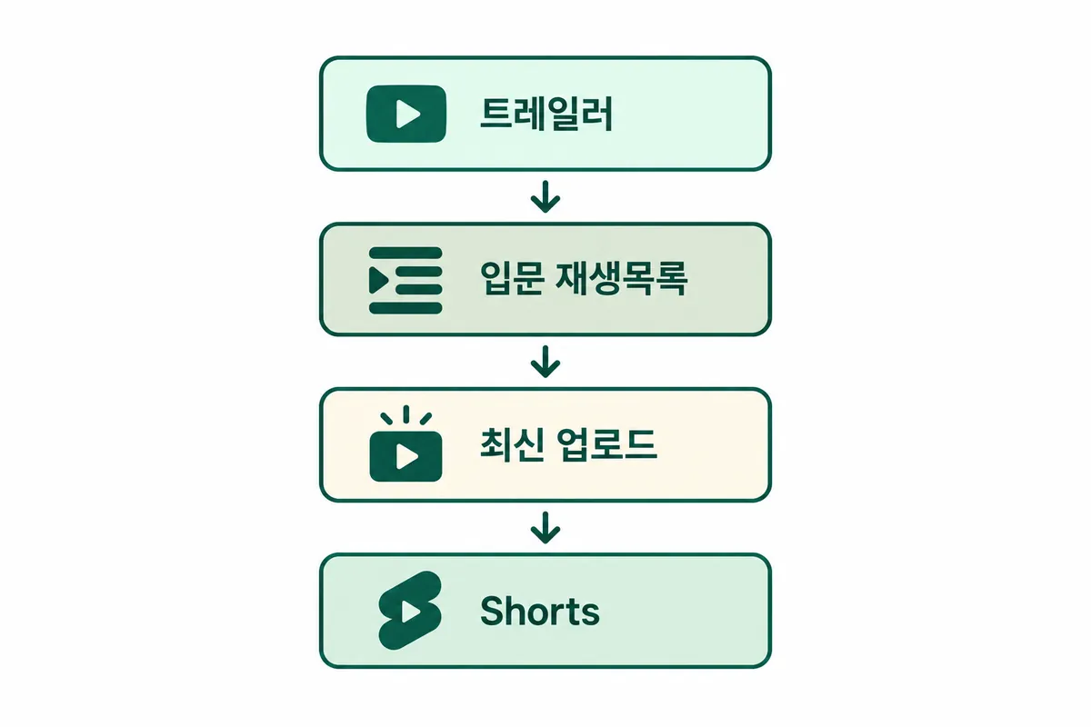 가정한 강의 채널 홈 탭의 섹션 배치 순서를 위에서 아래로 보여주는 설명용 도식