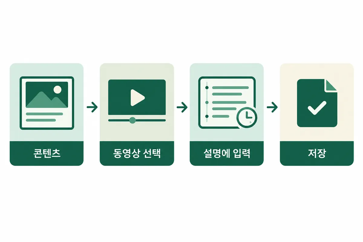 Studio에서 설명에 타임스탬프를 넣어 저장하는 순서 도식, 설명용 도식으로 표시