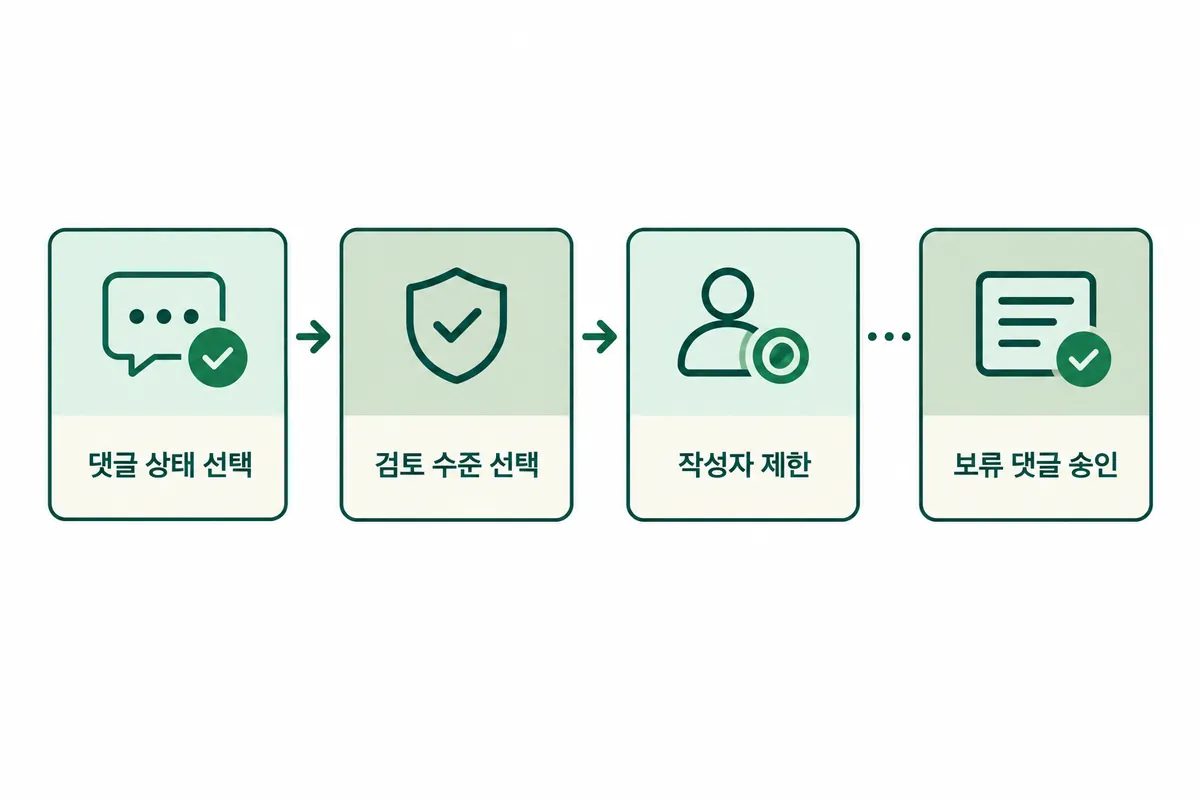동영상 댓글 상태 세 가지 중 사용 설정을 고른 뒤 검토 수준과 작성자 제한을 차례로 선택하는 순서 도식
