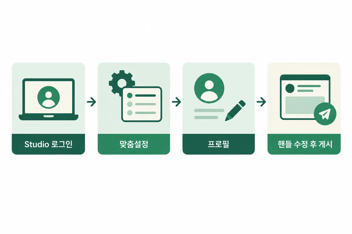 Studio 로그인부터 게시까지 핸들 변경 순서를 단계 도식으로 보여줍니다.