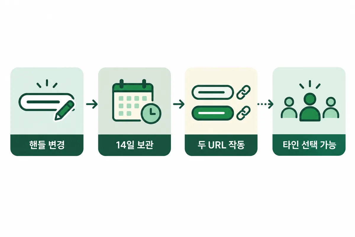 핸들 변경 후 이전 핸들의 14일 보관과 이후 타인 선택 가능까지의 시간 흐름 도식입니다.