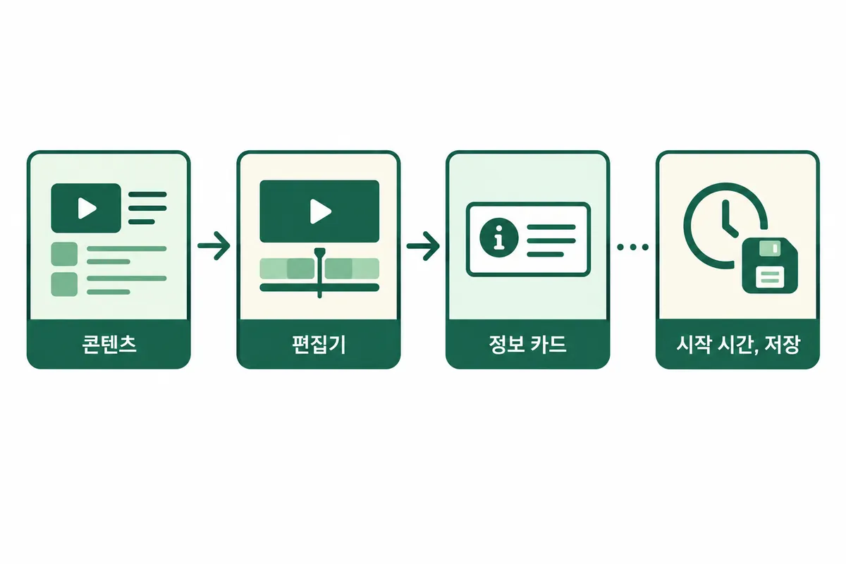 YouTube Studio에서 정보 카드를 추가하는 메뉴 이동 순서를 보여주는 설명용 도식