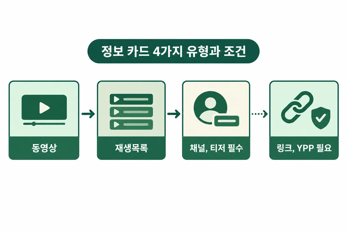 정보 카드 4가지 유형과 각 유형의 조건을 나누어 보여주는 설명용 도식