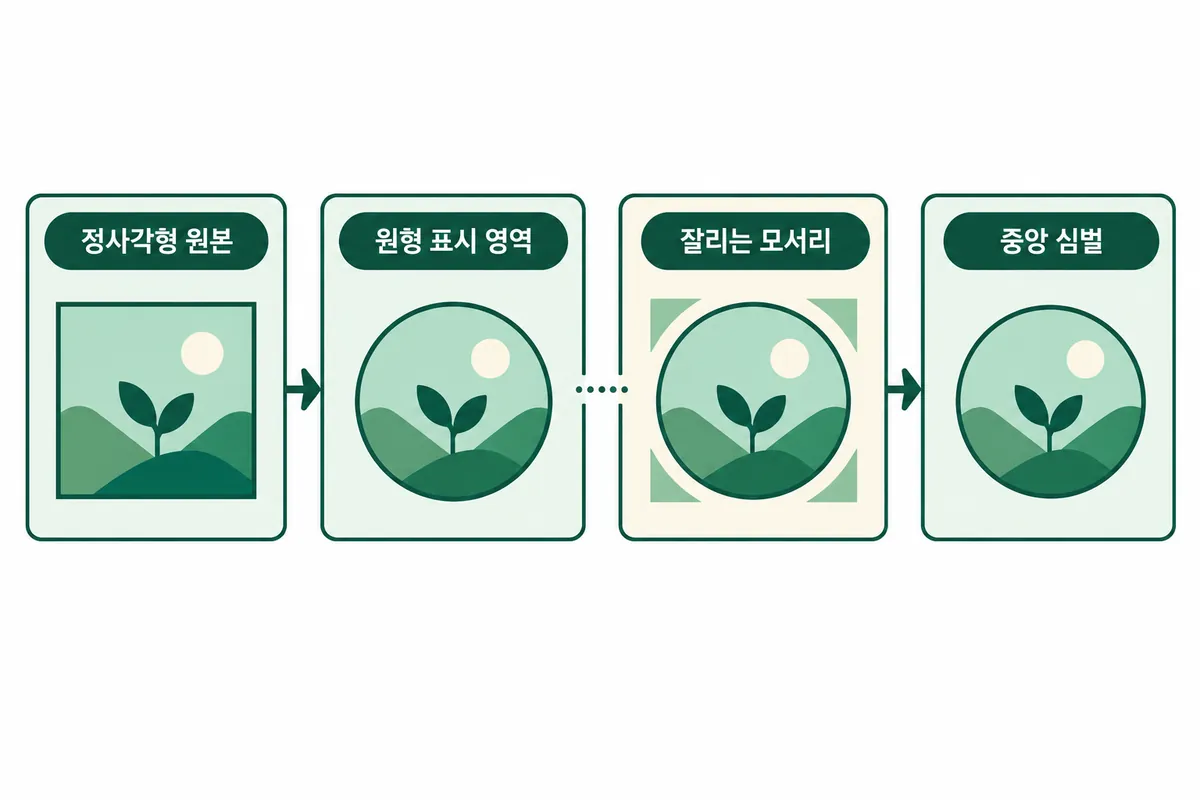 정사각형 원본 이미지가 원형으로 표시될 때 잘리는 모서리와 중앙 심벌 배치를 보여주는 설명용 도식