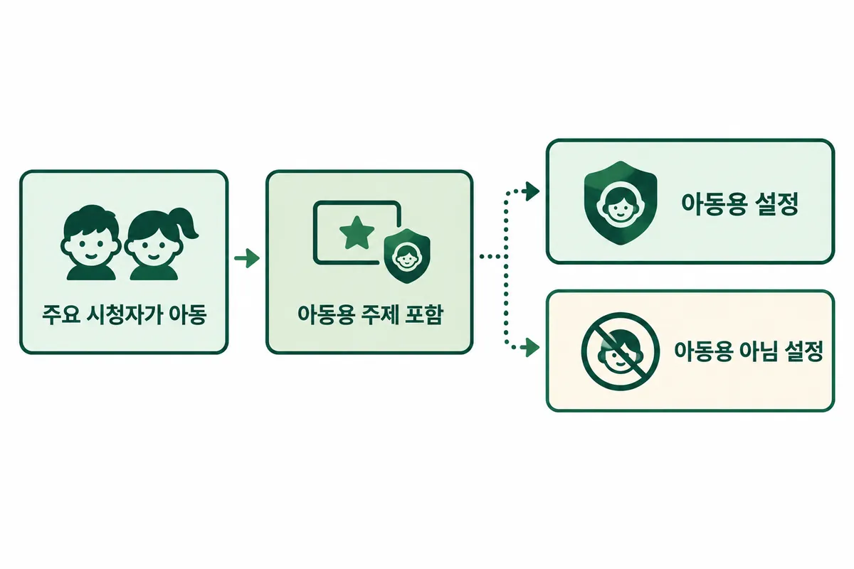 주요 시청자층과 주제에 따라 아동용과 아동용 아님으로 나뉘는 분류 순서 도식