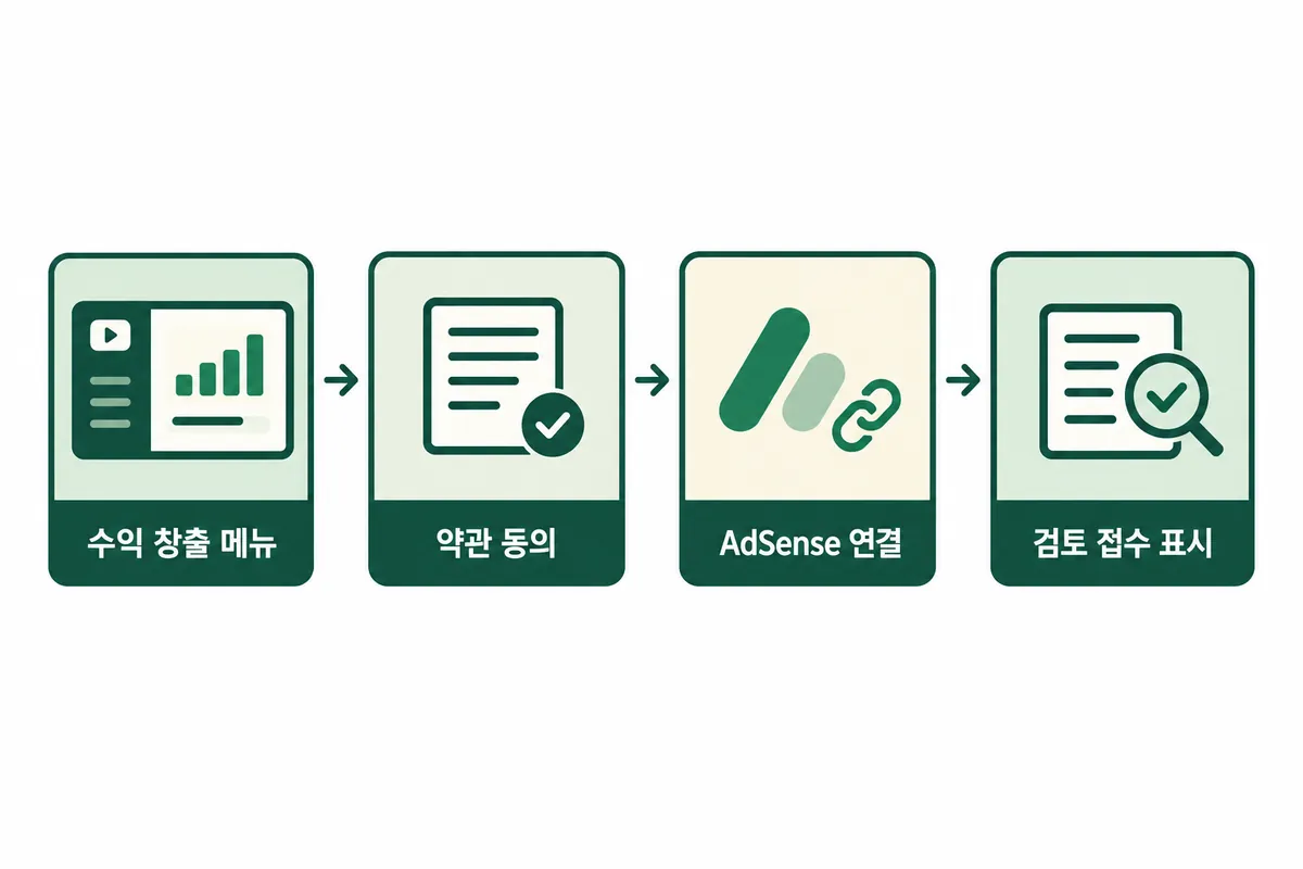 Studio 수익 창출 화면에서 신청이 접수되기까지의 순서 도식
