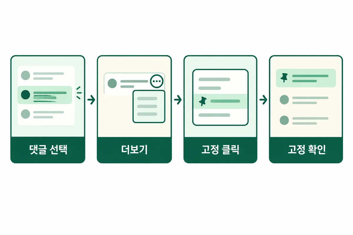 내 동영상 댓글에서 고정을 완료하기까지의 순서를 보여주는 설명용 도식
