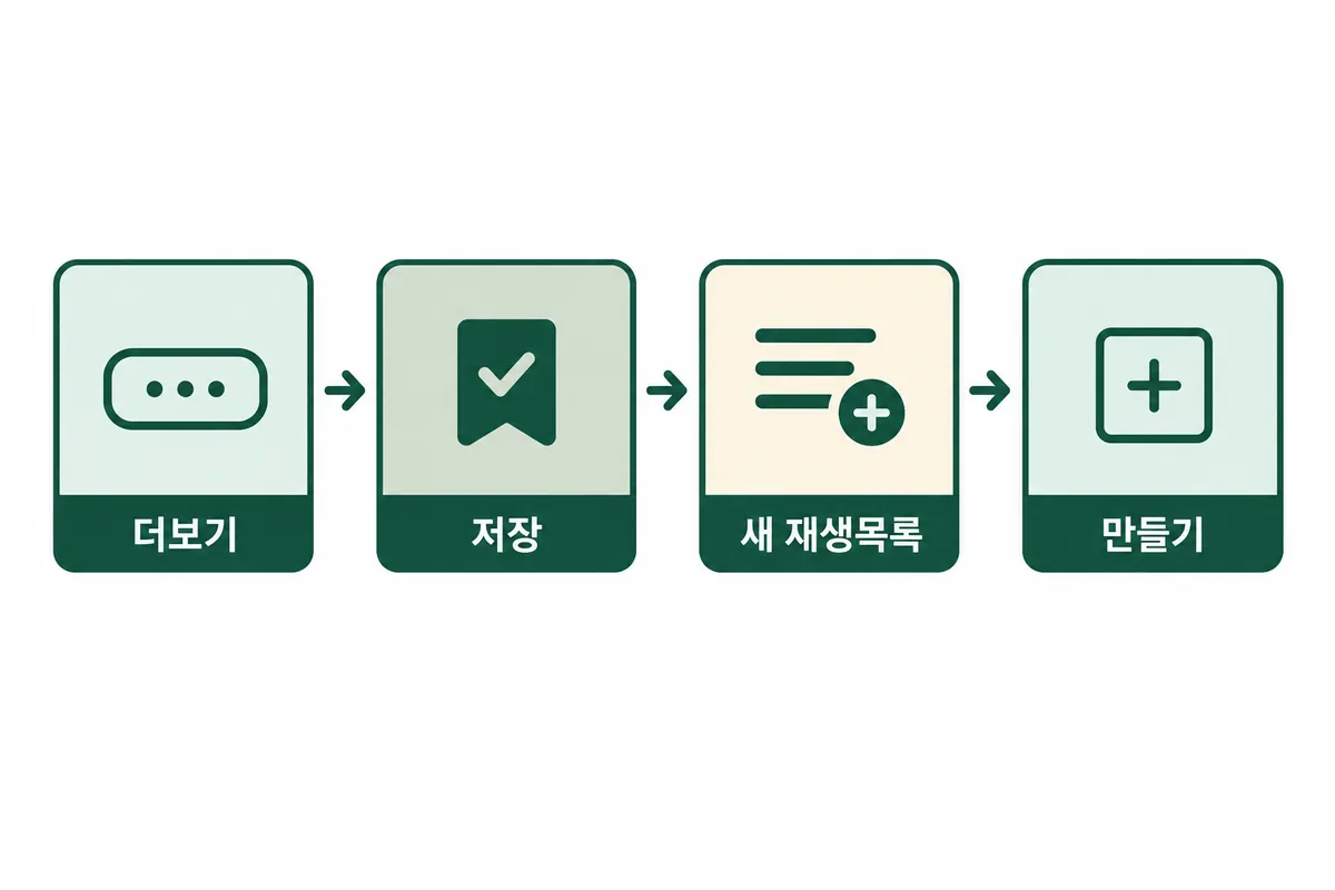 시청 페이지에서 새 재생목록을 만드는 메뉴 순서를 보여주는 설명용 도식