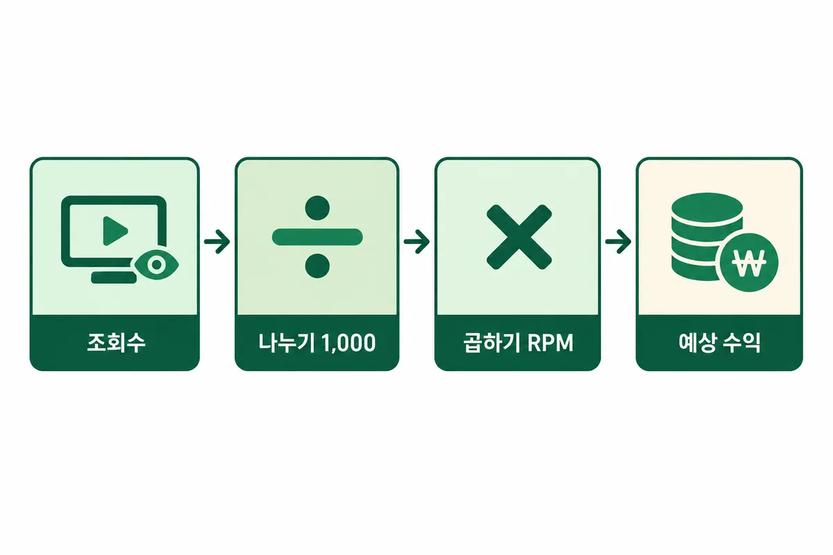 조회수를 1,000으로 나눈 뒤 RPM을 곱해 예상 수익이 나오는 계산 순서 도식