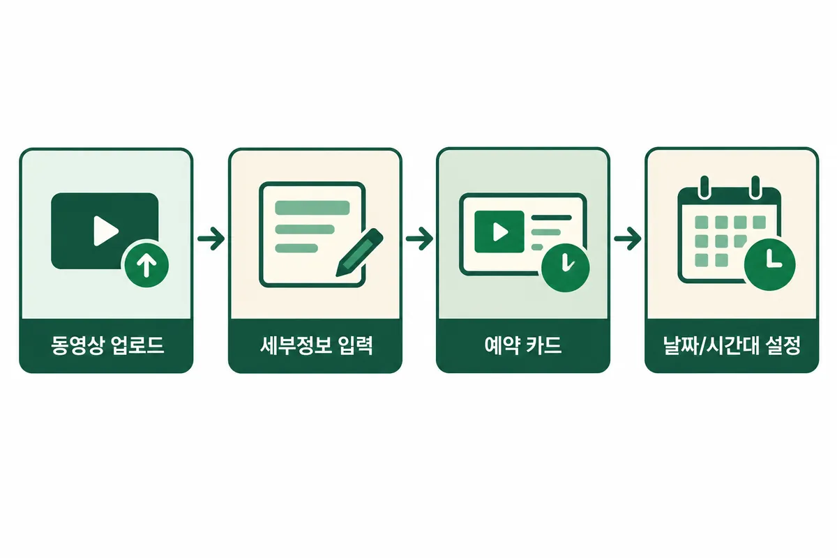 동영상 업로드부터 예약 선택까지 설정 단계의 순서를 보여주는 설명용 도식