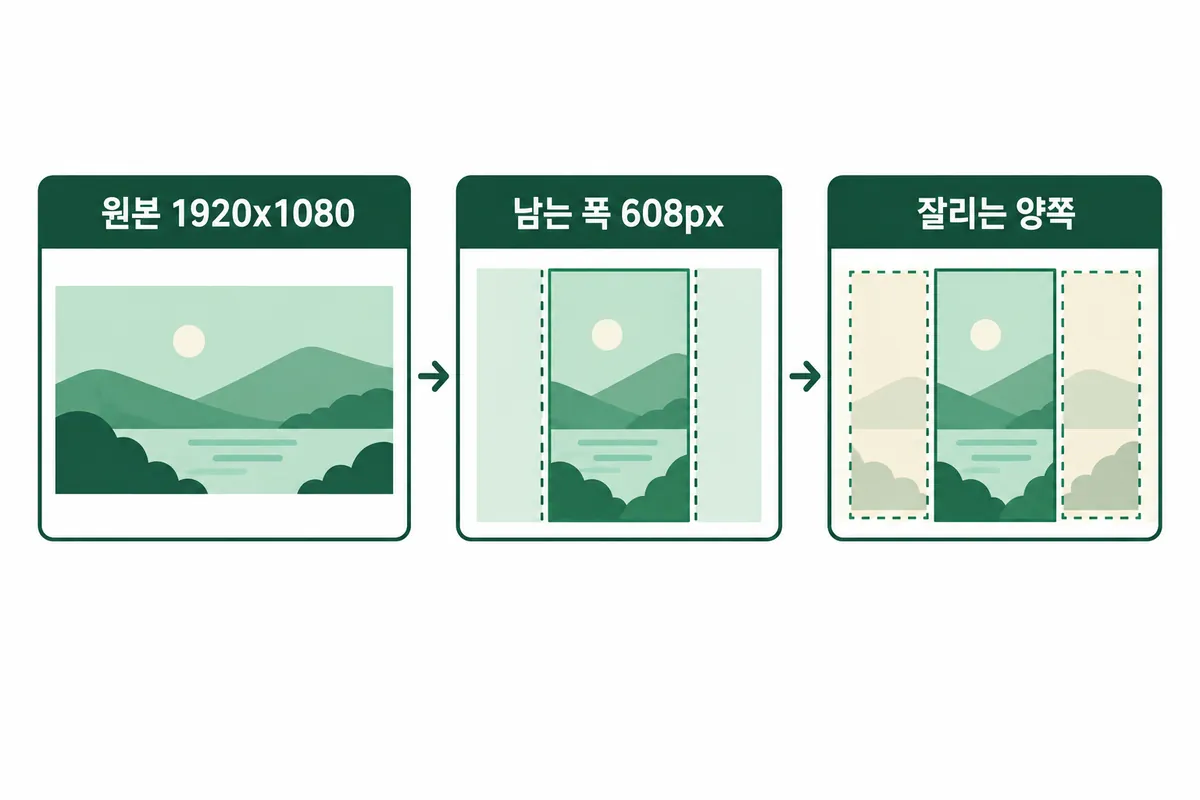 가로 1920×1080 원본에서 9:16 세로로 쓸 수 있는 폭 약 608픽셀과 잘려 나가는 양쪽 영역의 구조를 보여주는 설명용 도식입니다.