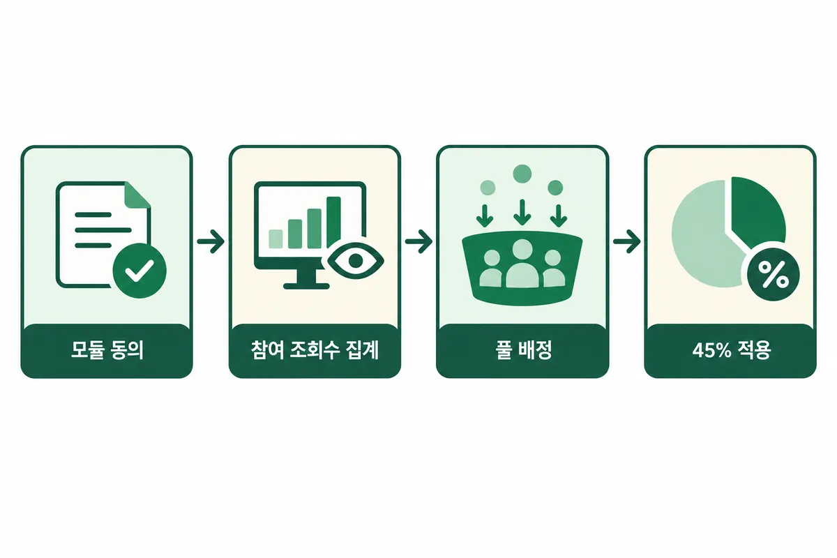 모듈 동의 후 참여 조회수 집계에서 Creator Pool 배정, 45% 적용, 지급까지 이어지는 배분 순서 도식