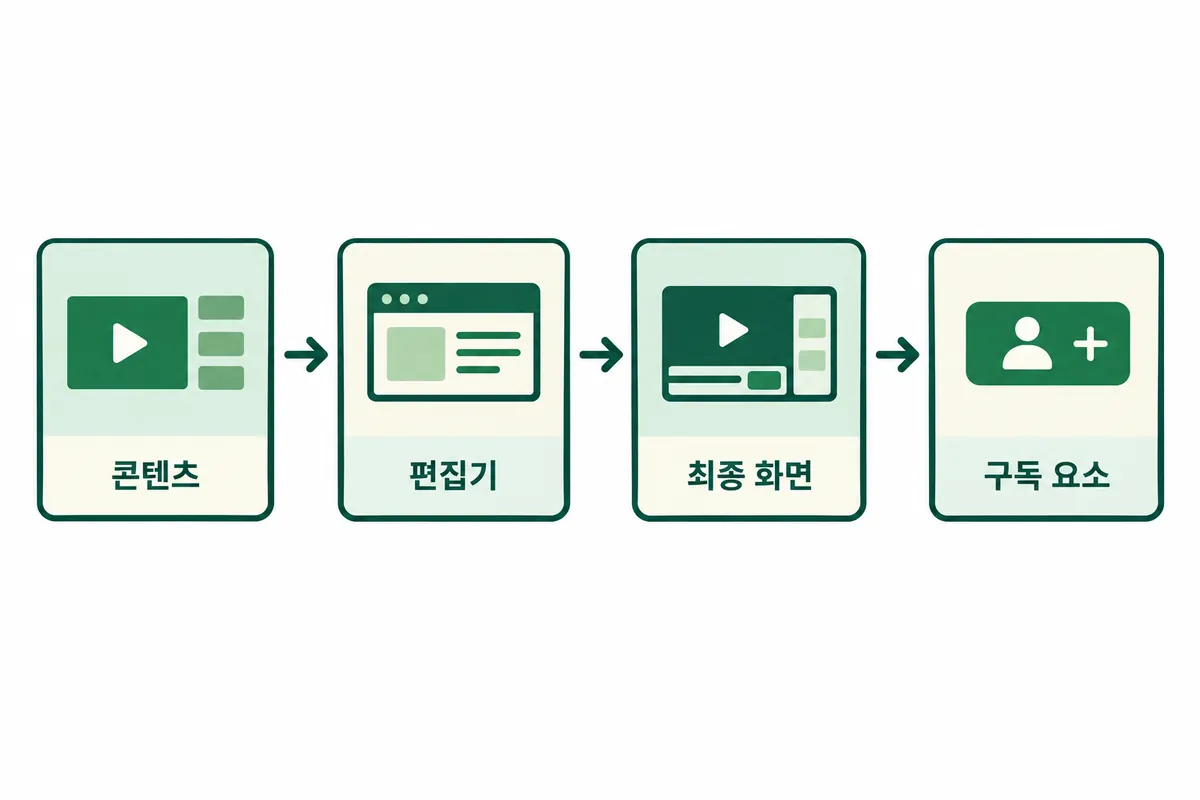 YouTube Studio에서 구독 요소를 추가하는 메뉴 이동 순서를 보여주는 설명용 도식