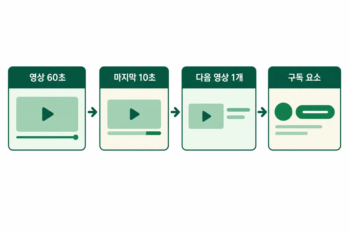 60초 영상의 마지막 10초에 다음 영상과 구독 요소를 배치하는 예시 타임라인 구조를 보여주는 설명용 도식