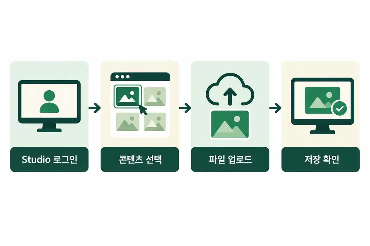 컴퓨터 Studio에서 썸네일을 추가하는 네 단계 순서를 보여주는 설명용 도식