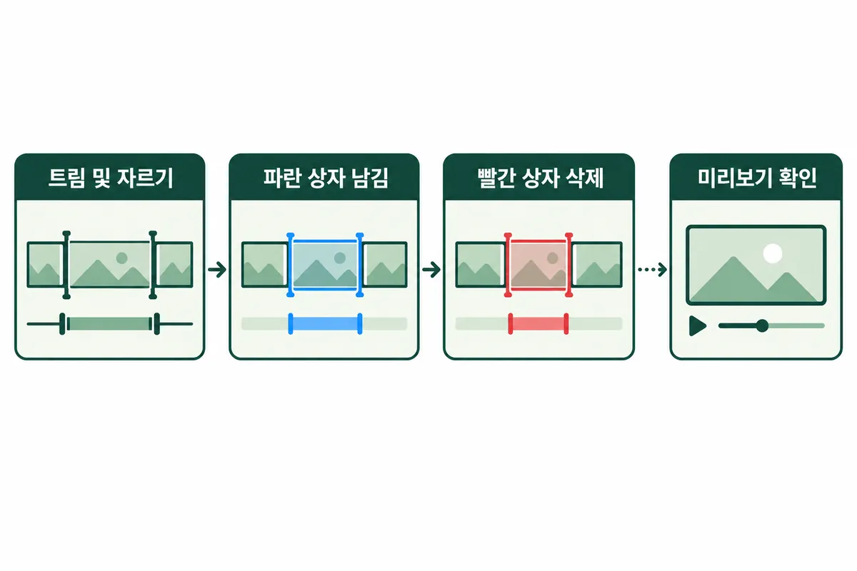 트림 및 자르기에서 파란 상자는 남길 구간, 새로운 구간 잘라내기의 빨간 상자는 지울 구간임을 보여주는 설명용 구조 도식