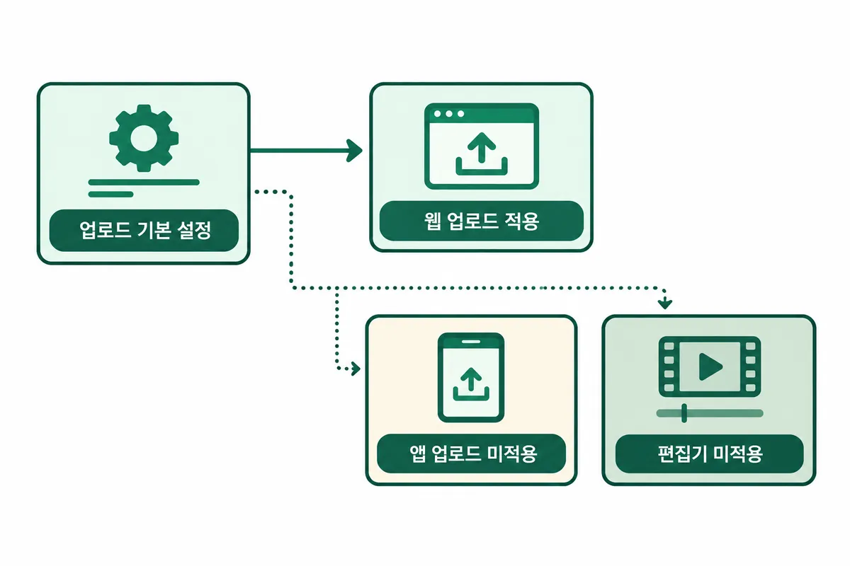 업로드 기본 설정이 웹 업로드에는 적용되고 모바일 앱과 동영상 편집기 업로드에는 적용되지 않는 경로 구분을 보여 주는 설명용 도식