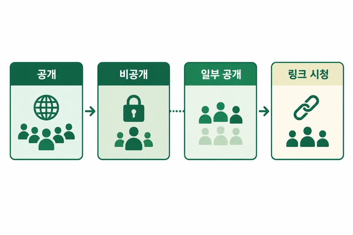 공개, 비공개, 일부 공개 세 상태별로 볼 수 있는 사람의 범위를 나누어 보여주는 설명용 도식