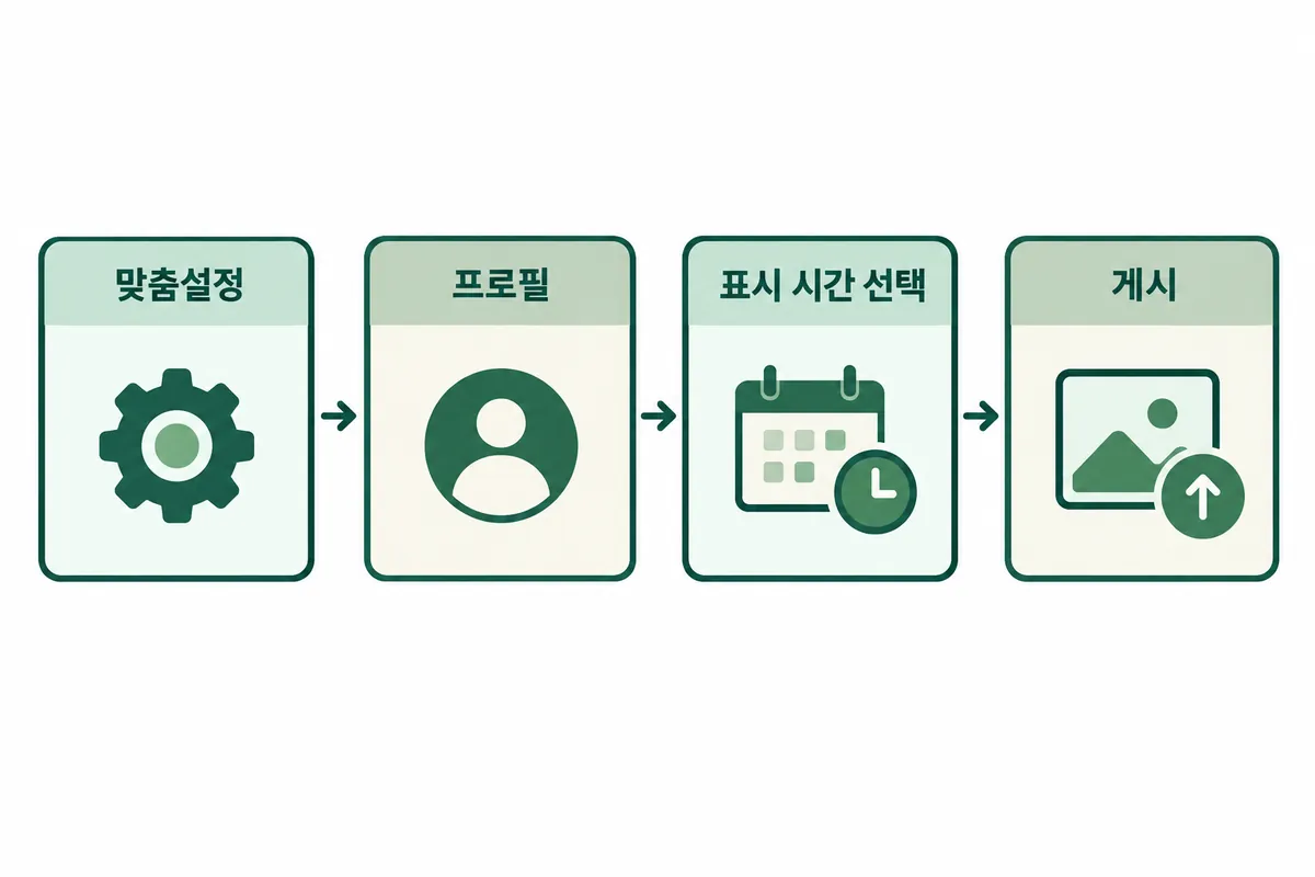 맞춤설정 프로필에서 표시 시간 선택과 이미지 업로드를 거쳐 게시까지 이어지는 설정 순서 도식