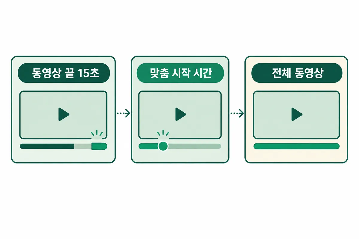 표시 시간 세 가지 옵션이 재생 구간 중 언제 나타나는지 보여주는 구조 도식